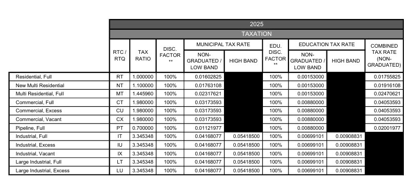 2025 Taxation Rates